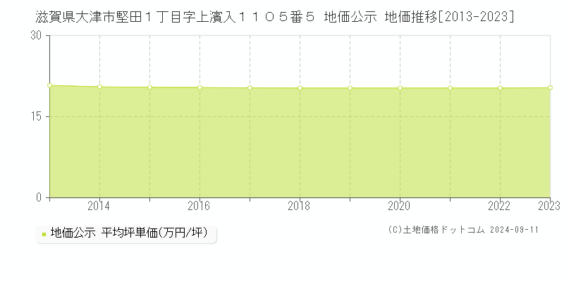 滋賀県大津市堅田１丁目字上濱入１１０５番５ 地価公示 地価推移[2013-2023]