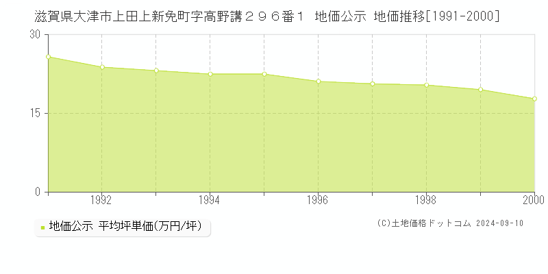 滋賀県大津市上田上新免町字高野講２９６番１ 地価公示 地価推移[1991-2000]