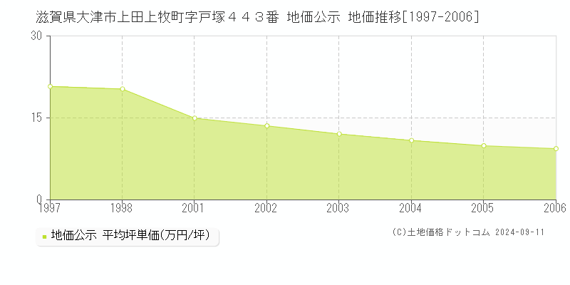 滋賀県大津市上田上牧町字戸塚４４３番 公示地価 地価推移[1997-2006]