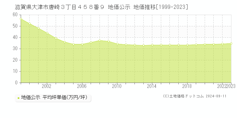 滋賀県大津市唐崎３丁目４５８番９ 公示地価 地価推移[1999-2024]