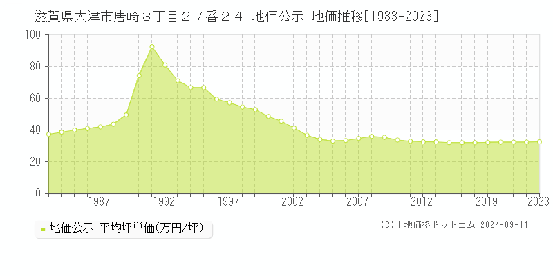 滋賀県大津市唐崎３丁目２７番２４ 公示地価 地価推移[1983-1988]