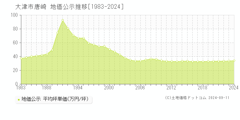 唐崎(大津市)の公示地価推移グラフ(坪単価)[1983-2024年]