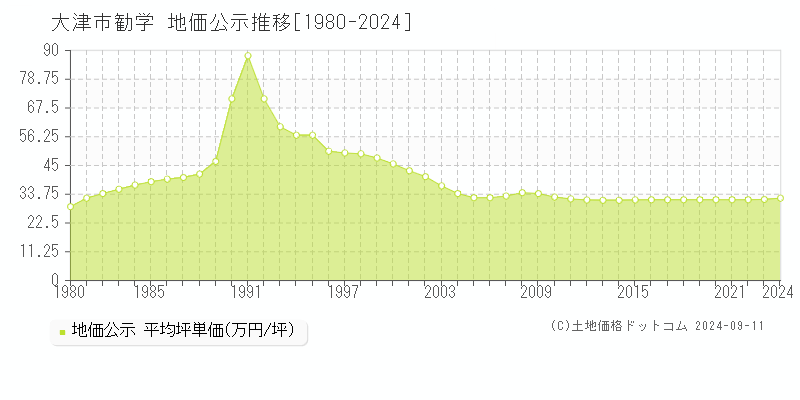 勧学(大津市)の公示地価推移グラフ(坪単価)