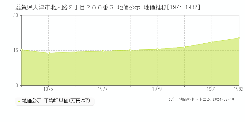 滋賀県大津市北大路２丁目２８８番３ 地価公示 地価推移[1974-1982]