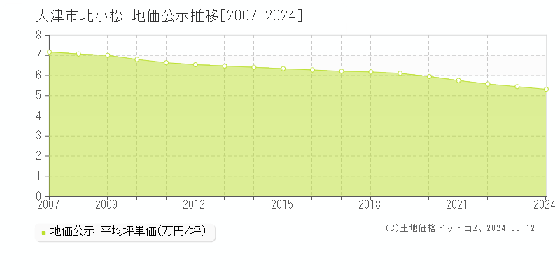 北小松(大津市)の公示地価推移グラフ(坪単価)[2007-2024年]