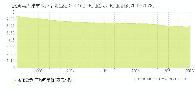 滋賀県大津市木戸字北出畑２７０番 公示地価 地価推移[2007-2024]