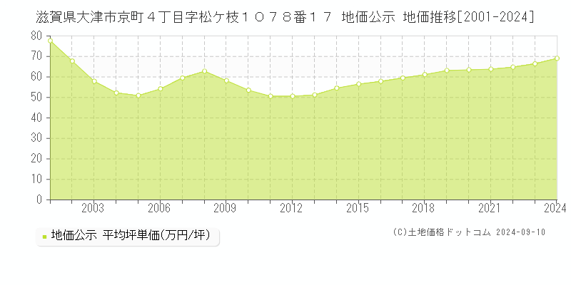 滋賀県大津市京町４丁目字松ケ枝１０７８番１７ 公示地価 地価推移[2001-2024]