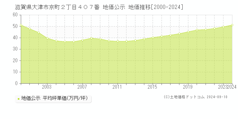 滋賀県大津市京町２丁目４０７番 公示地価 地価推移[2000-2024]