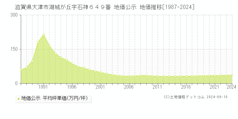 滋賀県大津市湖城が丘字石神６４９番 地価公示 地価推移[1987-2023]