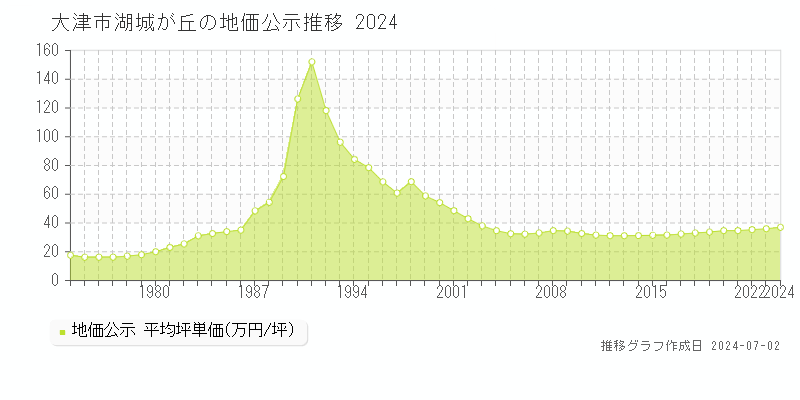 大津市湖城が丘の地価公示推移グラフ 