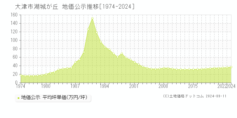 湖城が丘(大津市)の公示地価推移グラフ(坪単価)[1974-2024年]