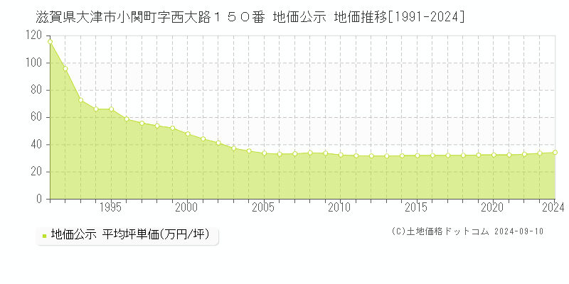 滋賀県大津市小関町字西大路１５０番 公示地価 地価推移[1991-2024]