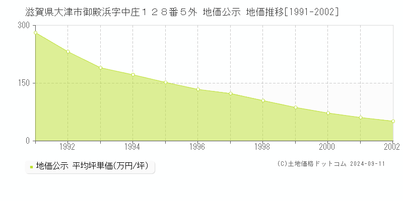 滋賀県大津市御殿浜字中庄１２８番５外 公示地価 地価推移[1991-2002]