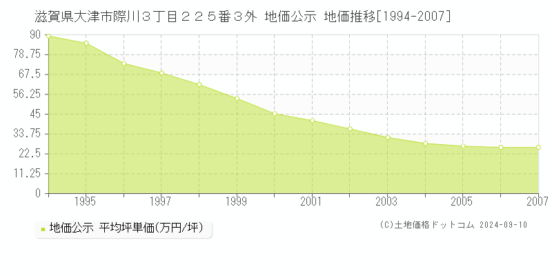 滋賀県大津市際川３丁目２２５番３外 地価公示 地価推移[1994-2007]