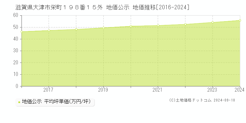 滋賀県大津市栄町１９８番１５外 地価公示 地価推移[2016-2023]