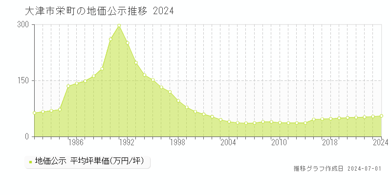 大津市栄町の地価公示推移グラフ 