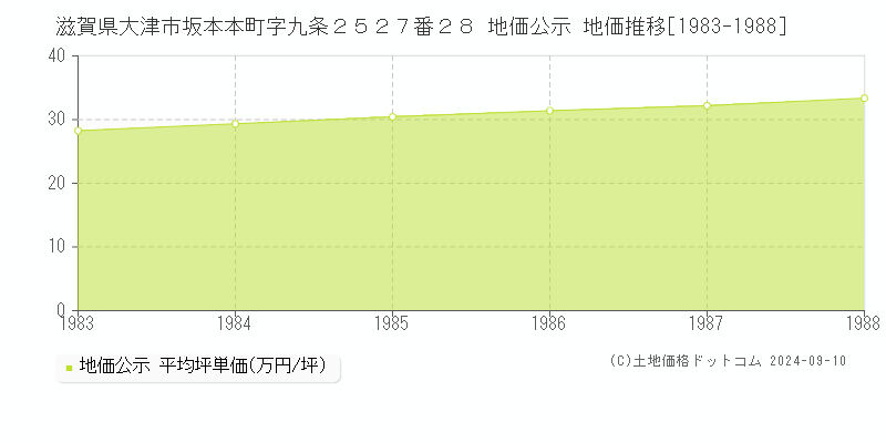 滋賀県大津市坂本本町字九条２５２７番２８ 公示地価 地価推移[1983-1988]