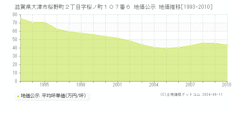 滋賀県大津市桜野町２丁目字桜ノ町１０７番６ 地価公示 地価推移[1993-2010]