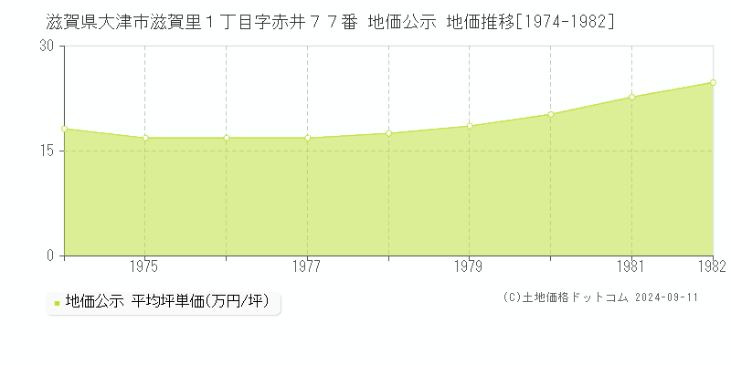 滋賀県大津市滋賀里１丁目字赤井７７番 公示地価 地価推移[1974-1982]