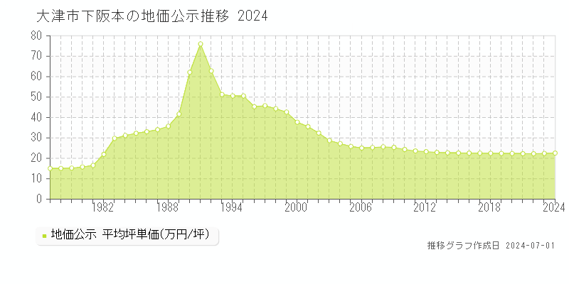 大津市下阪本の地価公示推移グラフ 