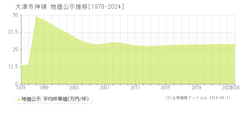 神領(大津市)の地価公示推移グラフ(坪単価)[1978-2024年]