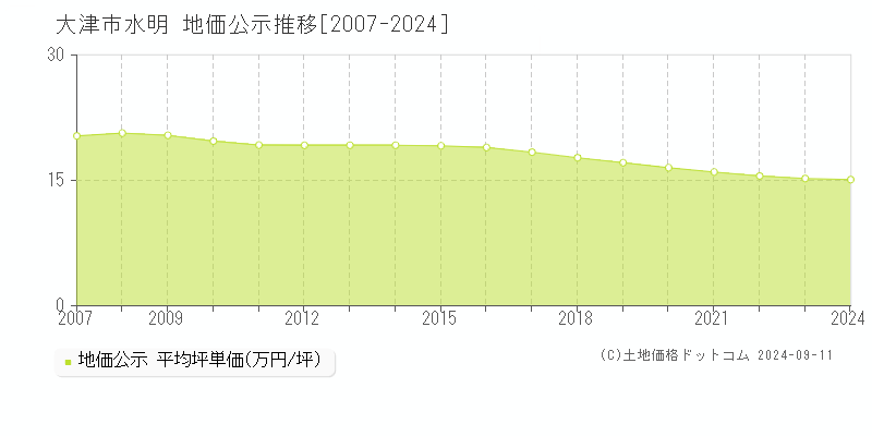 水明(大津市)の公示地価推移グラフ(坪単価)[2007-2024年]