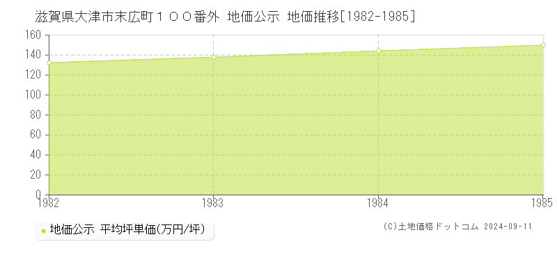 滋賀県大津市末広町１００番外 公示地価 地価推移[1982-1985]