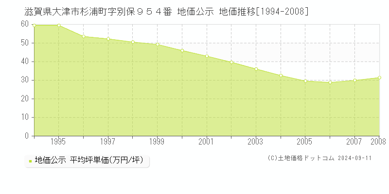 滋賀県大津市杉浦町字別保９５４番 公示地価 地価推移[1994-2008]