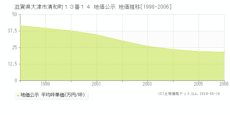 滋賀県大津市清和町１３番１４ 公示地価 地価推移[1998-2006]