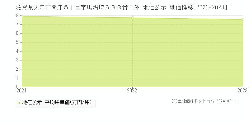 滋賀県大津市関津５丁目字馬場崎９３３番１外 公示地価 地価推移[2021-2024]