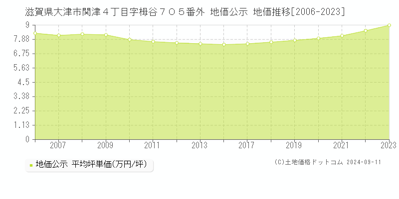 滋賀県大津市関津４丁目字栂谷７０５番外 公示地価 地価推移[2006-2024]