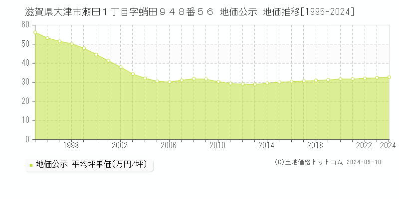 滋賀県大津市瀬田１丁目字蛸田９４８番５６ 地価公示 地価推移[1995-2023]