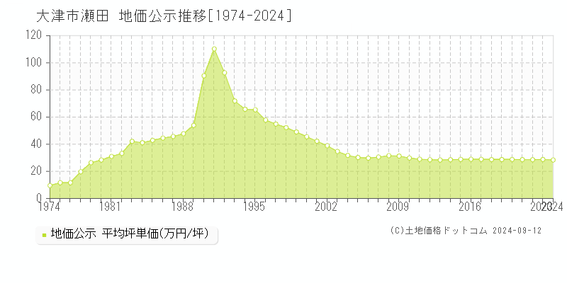 瀬田(大津市)の公示地価推移グラフ(坪単価)[1974-2024年]