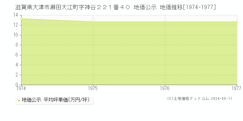 滋賀県大津市瀬田大江町字神谷２２１番４０ 公示地価 地価推移[1974-1977]