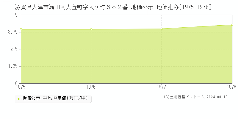 滋賀県大津市瀬田南大萱町字犬ケ町６８２番 地価公示 地価推移[1975-1978]