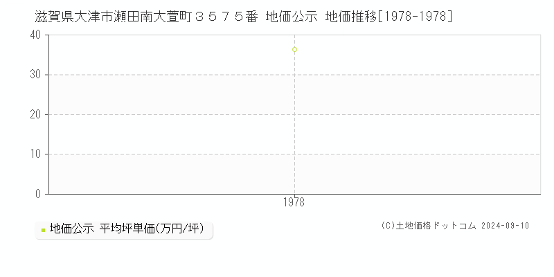 滋賀県大津市瀬田南大萱町３５７５番 公示地価 地価推移[1978-1978]