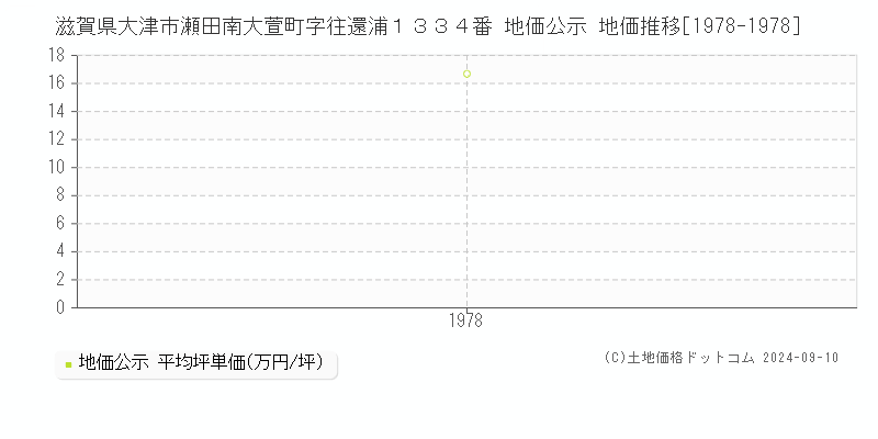 滋賀県大津市瀬田南大萱町字往還浦１３３４番 地価公示 地価推移[1978-1978]