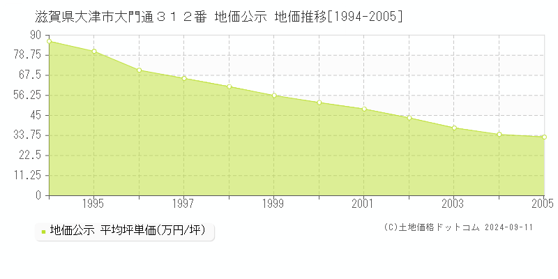 滋賀県大津市大門通３１２番 公示地価 地価推移[1994-2005]