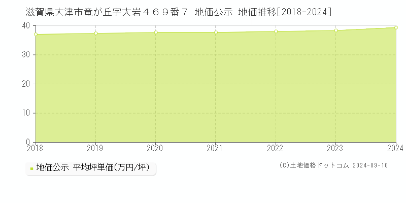 滋賀県大津市竜が丘字大岩４６９番７ 地価公示 地価推移[2018-2023]