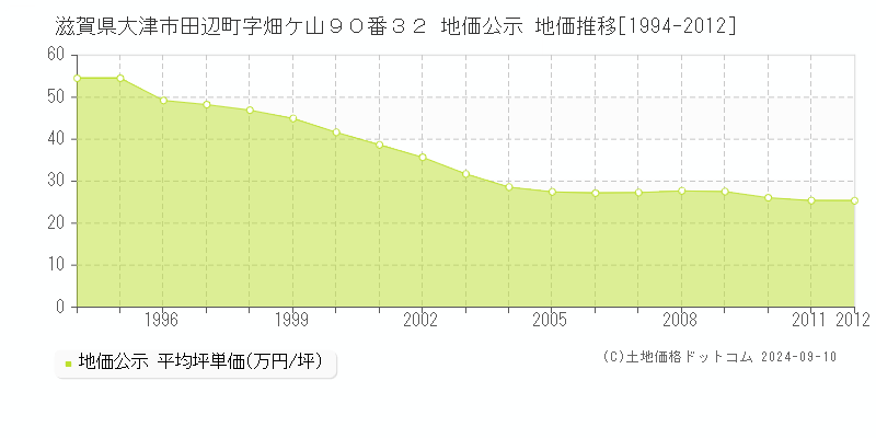 滋賀県大津市田辺町字畑ケ山９０番３２ 公示地価 地価推移[1994-2012]