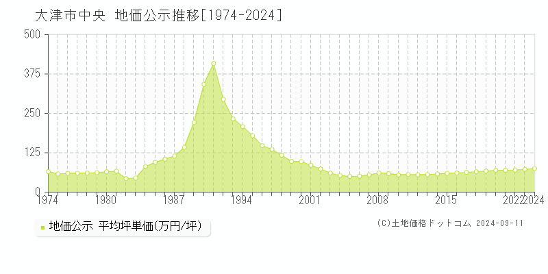 中央(大津市)の地価公示推移グラフ(坪単価)[1974-2024年]