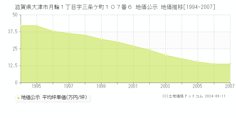 滋賀県大津市月輪１丁目字三条ケ町１０７番６ 地価公示 地価推移[1994-2007]