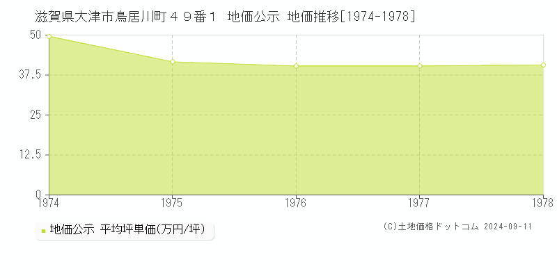 滋賀県大津市鳥居川町４９番１ 公示地価 地価推移[1974-1978]