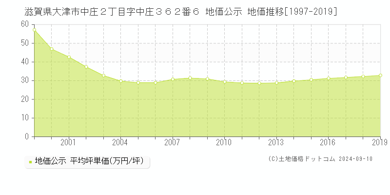 滋賀県大津市中庄２丁目字中庄３６２番６ 公示地価 地価推移[1997-2019]