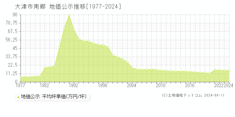 大津市南郷の地価公示推移グラフ 