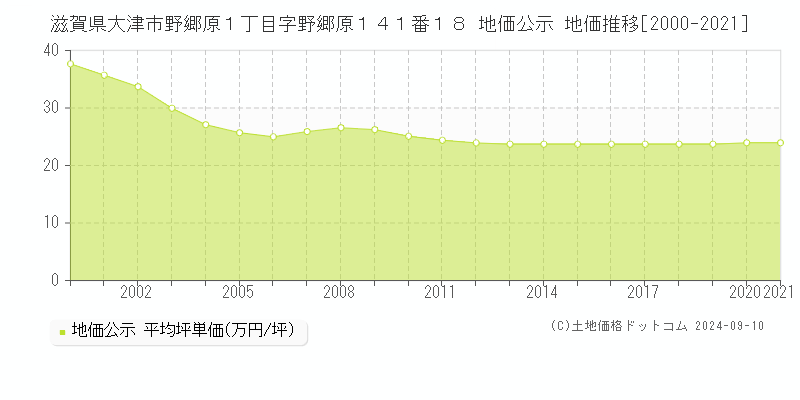 滋賀県大津市野郷原１丁目字野郷原１４１番１８ 地価公示 地価推移[2000-2021]