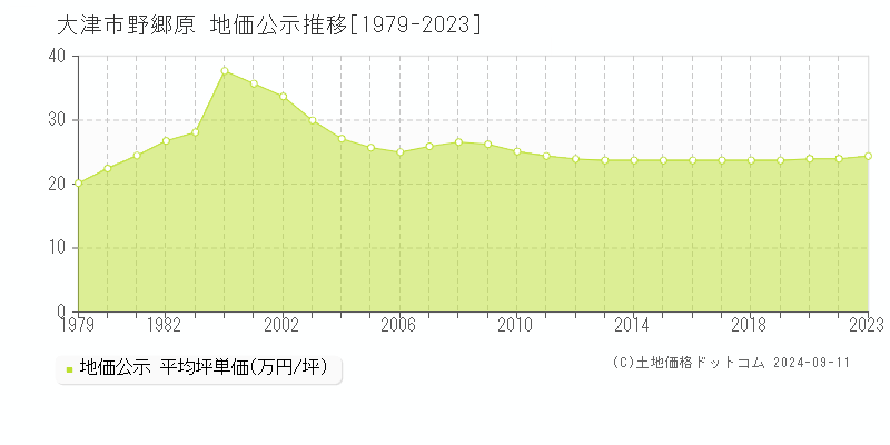 野郷原(大津市)の公示地価推移グラフ(坪単価)