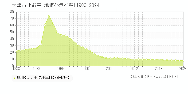 比叡平(大津市)の公示地価推移グラフ(坪単価)