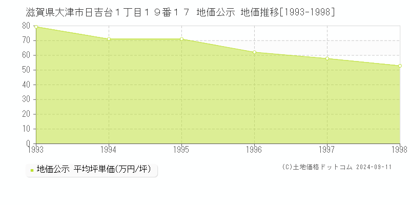 滋賀県大津市日吉台１丁目１９番１７ 公示地価 地価推移[1993-1998]