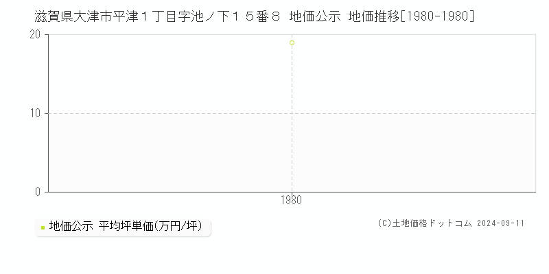 滋賀県大津市平津１丁目字池ノ下１５番８ 公示地価 地価推移[1980-1980]